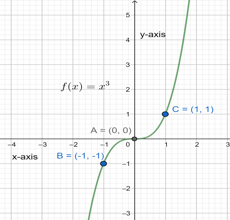 How Are The Graphs $f\\left( X \\right)={{x}^{3}}$ And $g\\left( X 