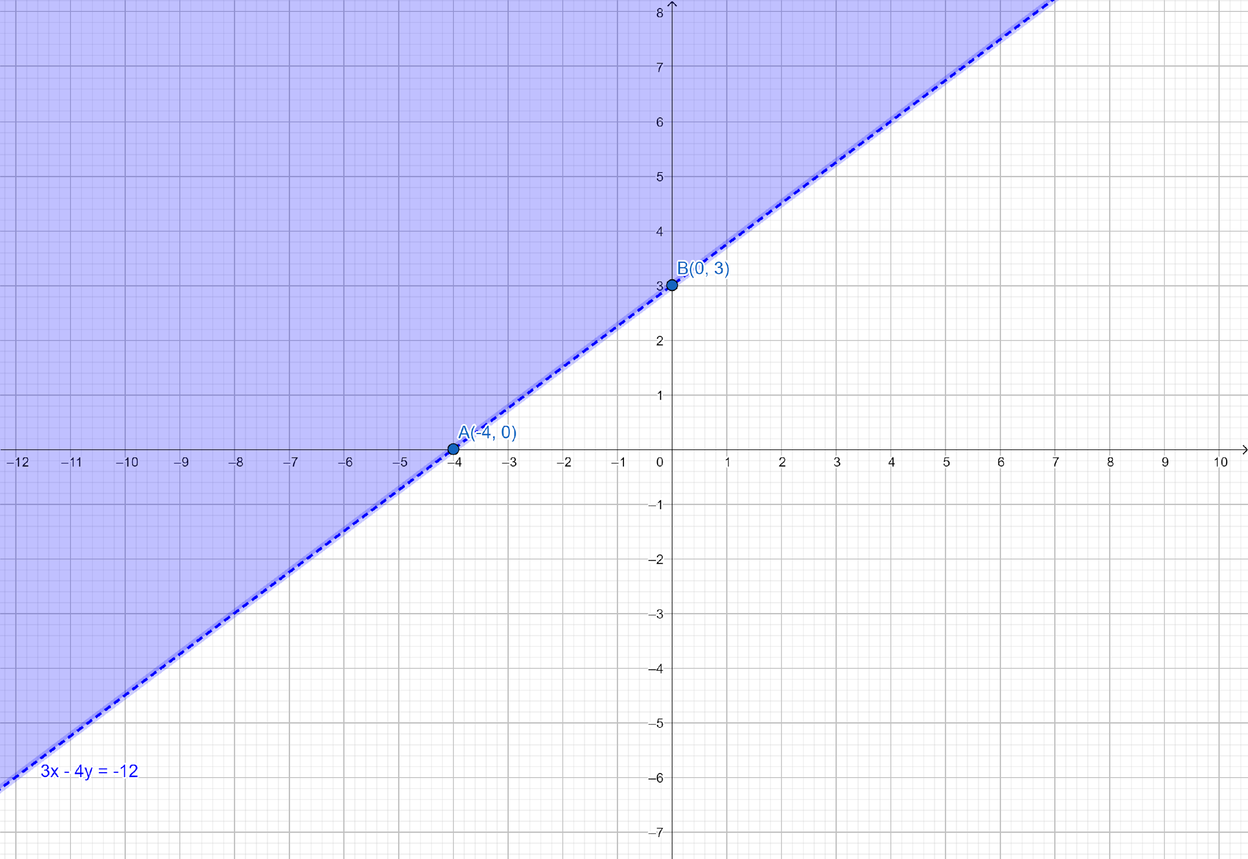 how-do-you-graph-the-inequality-3x-4y-12