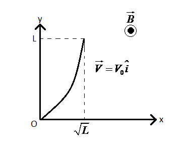 A Conducting Wire Of Parabolic Shape Yx2 Is Moving Class 11 Physics Cbse