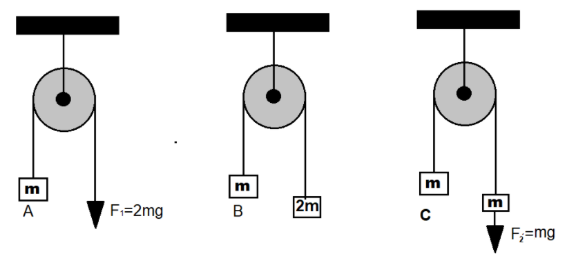 In the figure, the blocks A, B, and C of mass m each have acceleration ...