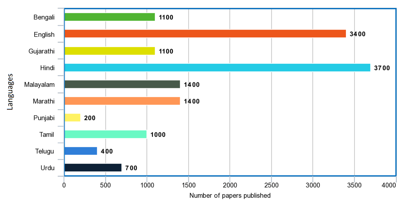 The bar graph shown in fig. represents the circulation of newspapers in ...