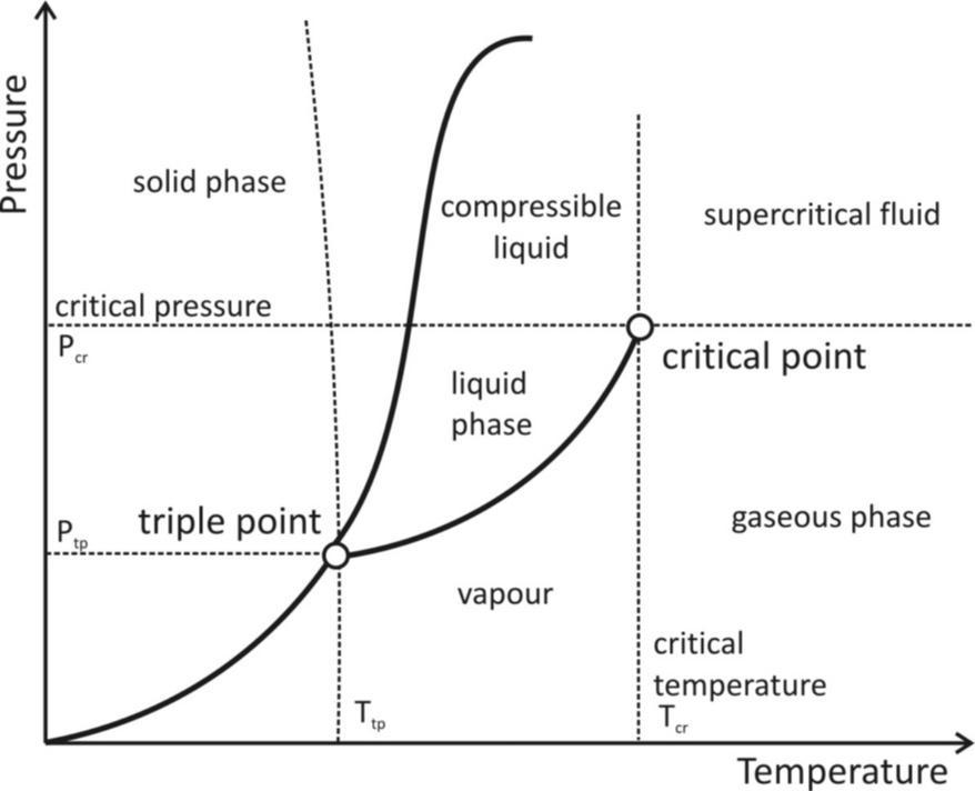 The critical temperature of a gas is the temperature.A. above which it ...