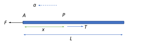 A uniform rope of length L is pulled by a force F on a smooth surface ...