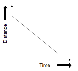 Which of the following graphs does not represent constant speed?(A) \n ...