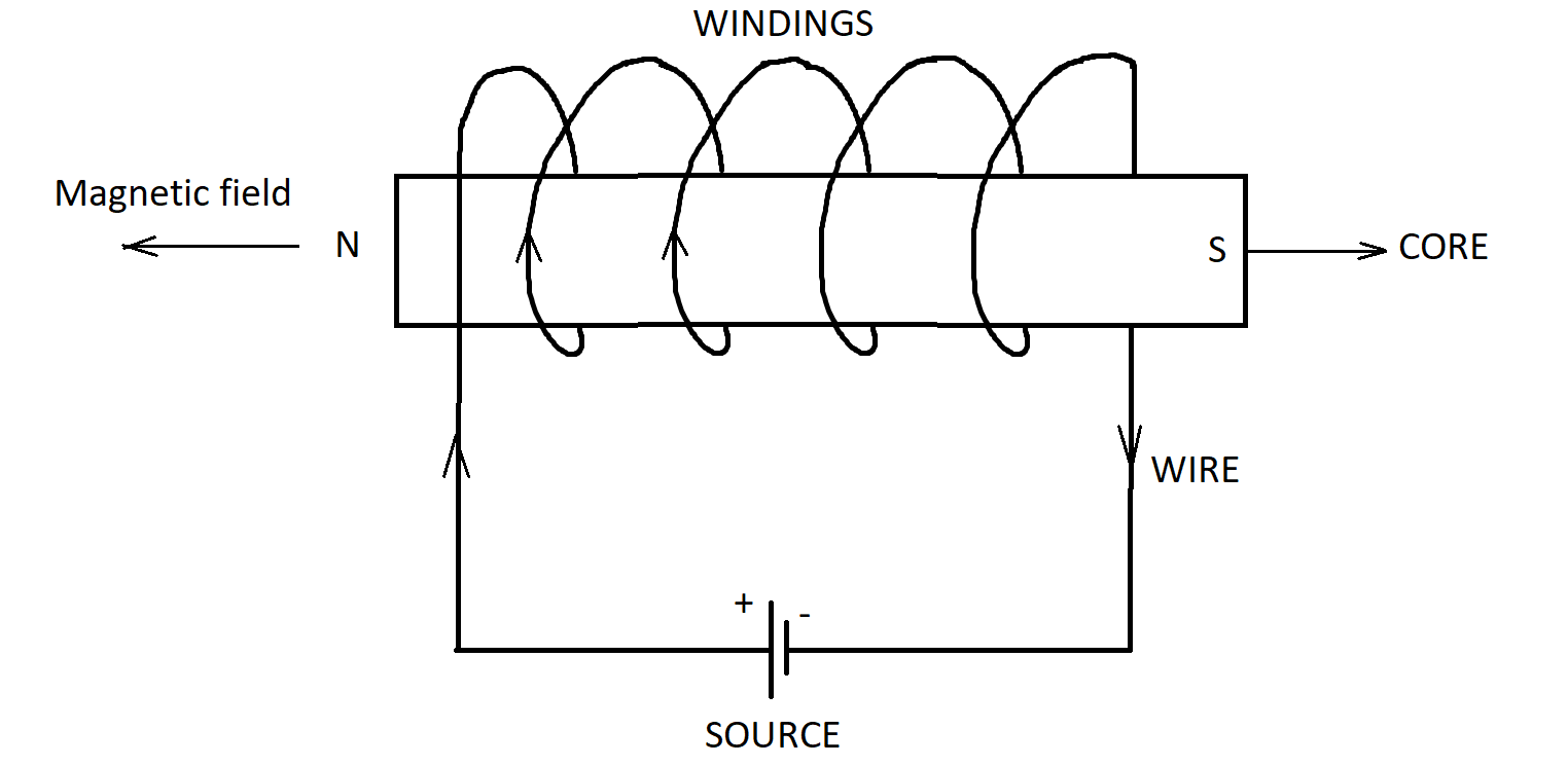 What is an Describe the construction and working of an