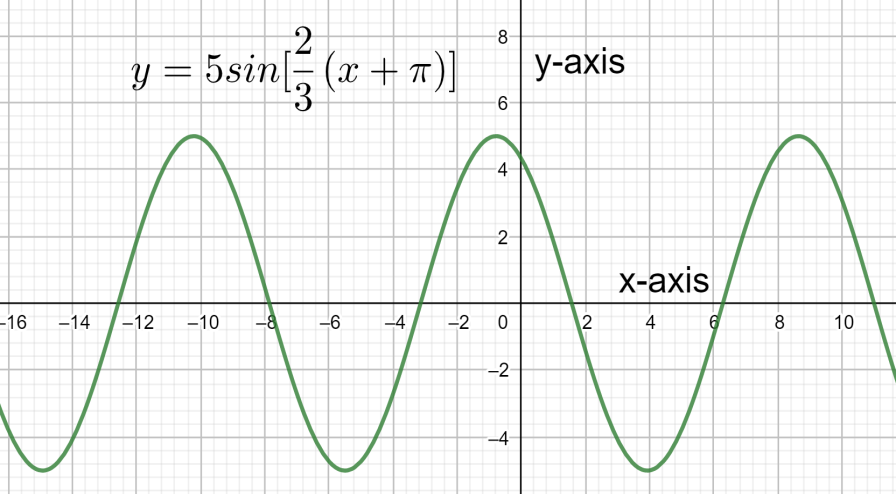 how-do-you-write-an-equation-of-the-sine-function-with-amplitude-5