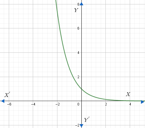 What is the definition of exponential decay?