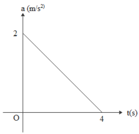 The a-t graph for a particle moving along a straight line is shown in ...