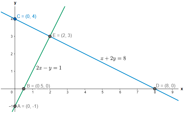 Solve Graphically The Equations 2x Y 1 X 2y 8 Class 10 Maths Cbse