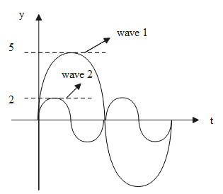 Two waves in the same medium are represented by y-t curves in the ...