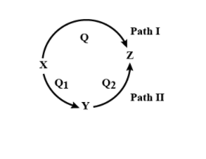 A reaction proceeds through two paths I and II to convert \\[X \\to Z ...