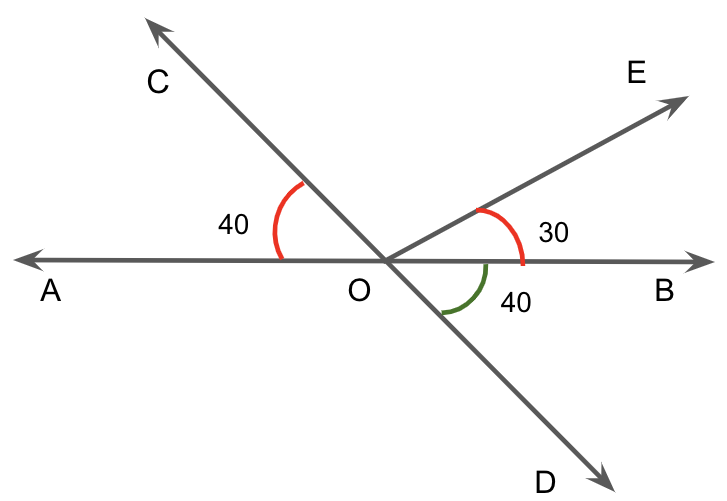 In the figure, lines AB and CD intersect at O. If \\[\\angle {\\text ...