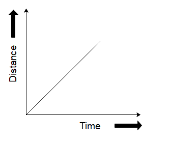 Which of the following graphs does not represent constant speed?(A) \n ...