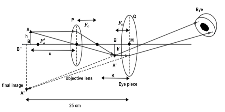 With the help of a ray diagram, describe the construction, working of a ...