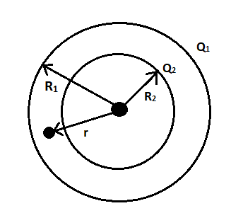 Two concentric thin metallic spheres of radii $ {R_1} $ and $ {R_2 ...