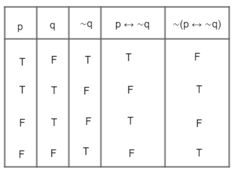 The statement $\\sim \\left( p\\leftrightarrow \\sim q \\right)$ is ...