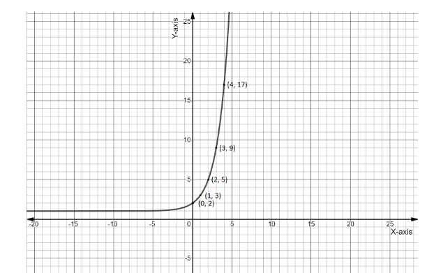 How Do You Graph The Exponential Function Y 2x 1 Class 10 Maths Cbse