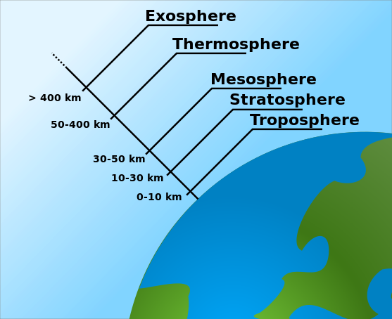 which-of-the-following-is-the-layer-of-the-earth-s-atmosphere-in-which