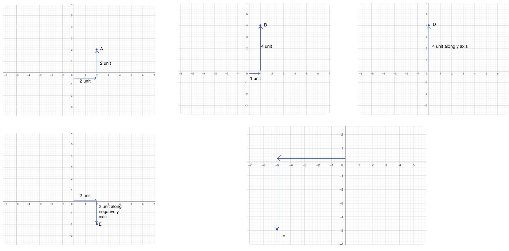 From the figure, find the coordinates of A,B,C,D,E and F. Which are the ...