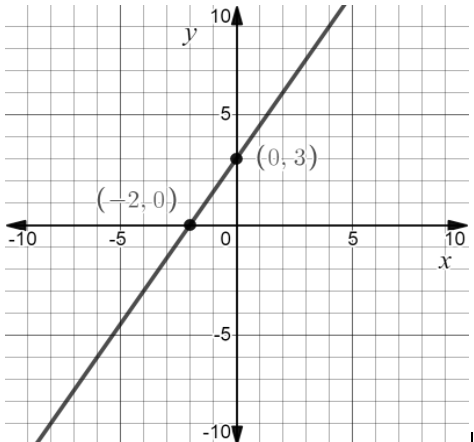 How can you find the slope and intercept of\\[3x - 2y = - 6\\]?