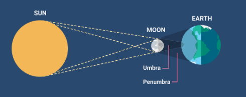 What causes a solar eclipse? How often do they occur?