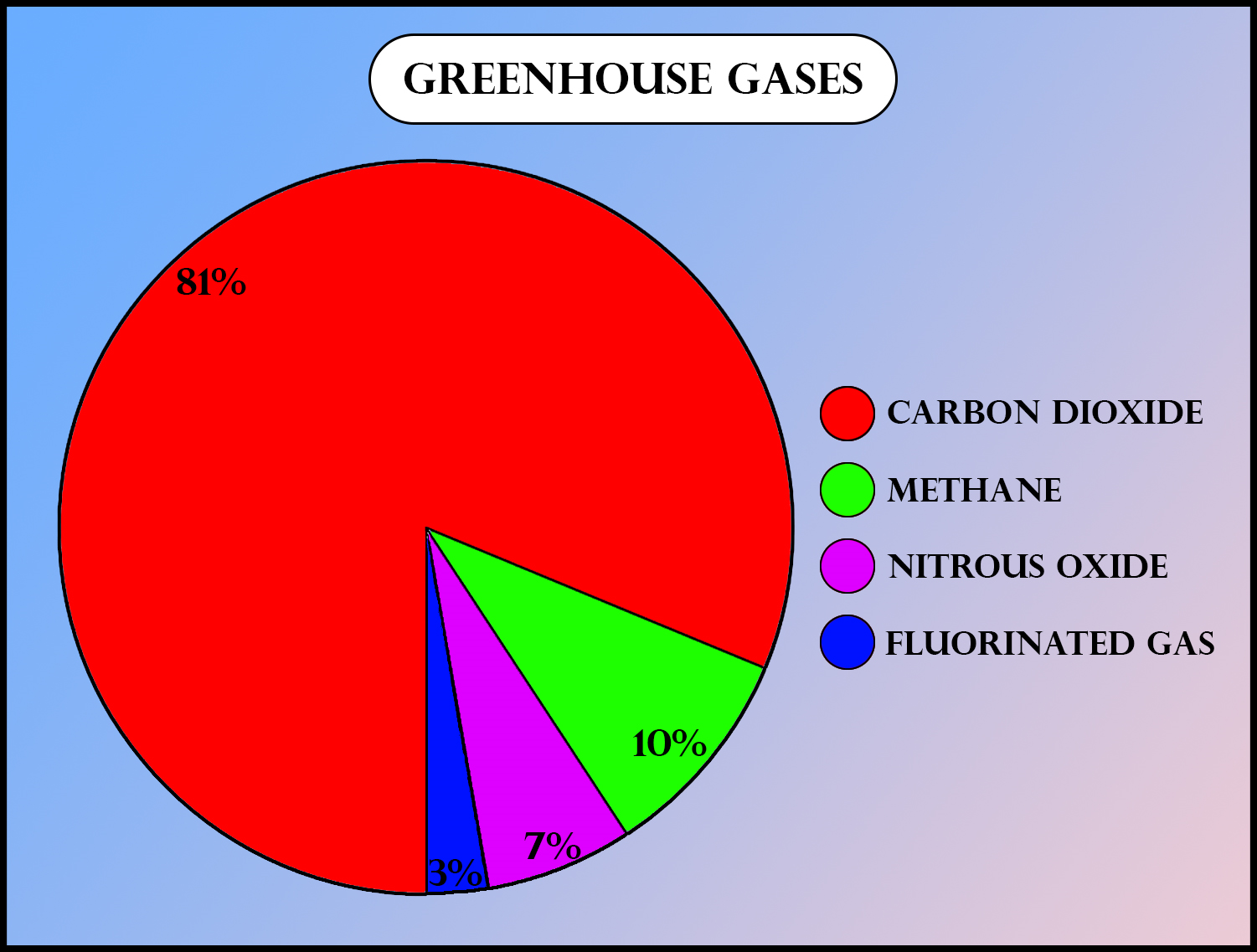 Which Of The Following Gas Is Responsible For Globalwarming Class 12 Biology Cbse