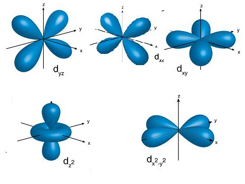 The metal d-orbitals that are directly facing the ligands in ${{K}_{3 ...