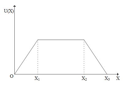 The Variation Of Potential Energy U Of A System Is Class 11 Physics Cbse