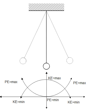 The amplitude of a simple pendulum is $10\\;cm$. When the pendulum is ...