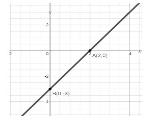 How Do You Graph \\[3x - 2y = 6\\] By Plotting Intercepts?