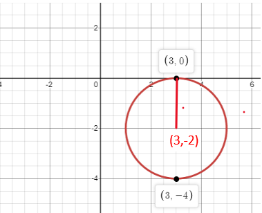 The circle passing through (1, −2) and touching the x-axis at (3,0 ...