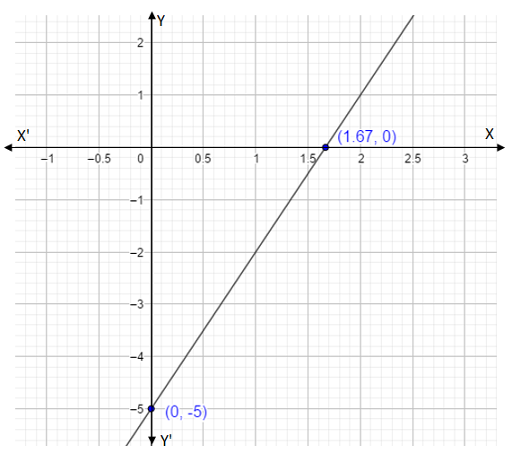 How do you graph \\[3x - y = 5\\] on a coordinate plane?