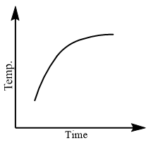 Which of the following curves would be obtained on heating solid ...