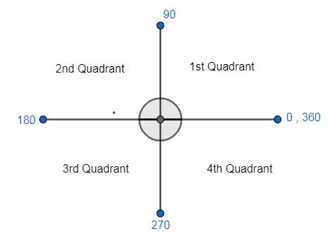 How do you determine the quadrant in which the angle ${{257}^{\\circ ...