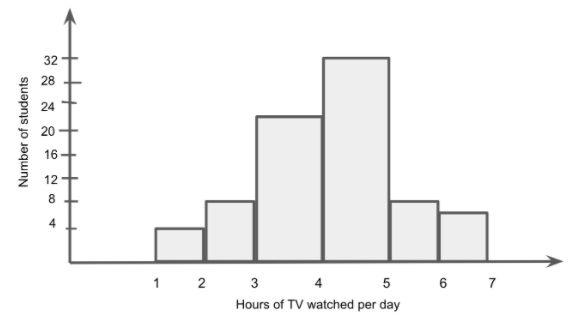 The number of hours for which students of a particular class watched ...