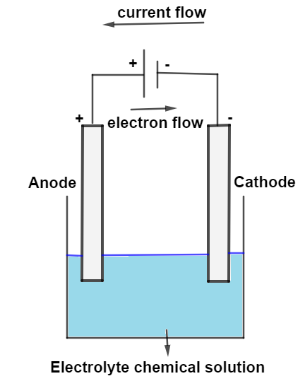In an electrolytic cell current flows from?A.Cathode to anode in outer ...