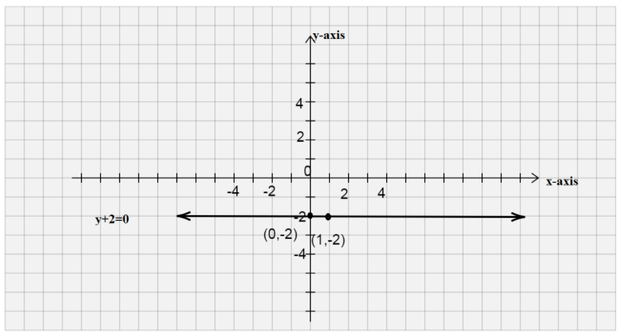 How do you graph the equation by plotting points \\[y + 2 = 0\\]