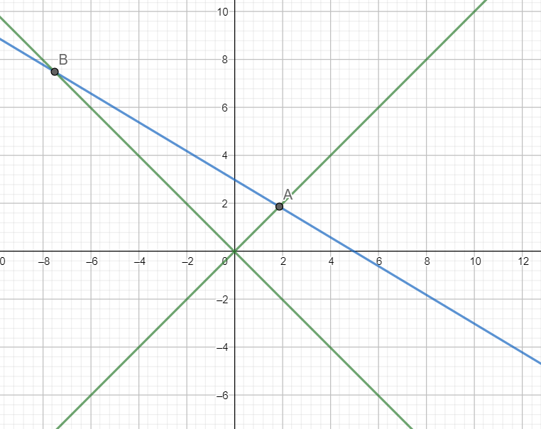 a-point-on-the-straight-line-3x-5y-15-which-is-equidistant-class-12-maths-cbse