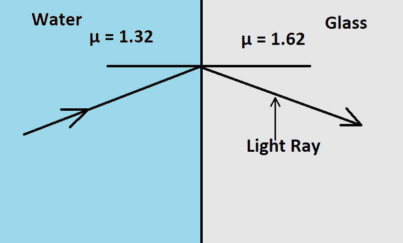 Find the critical angle of the ray of light at glass water interface if ...