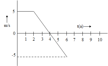 A velocity-time graph for a moving object is shown below. What will be ...