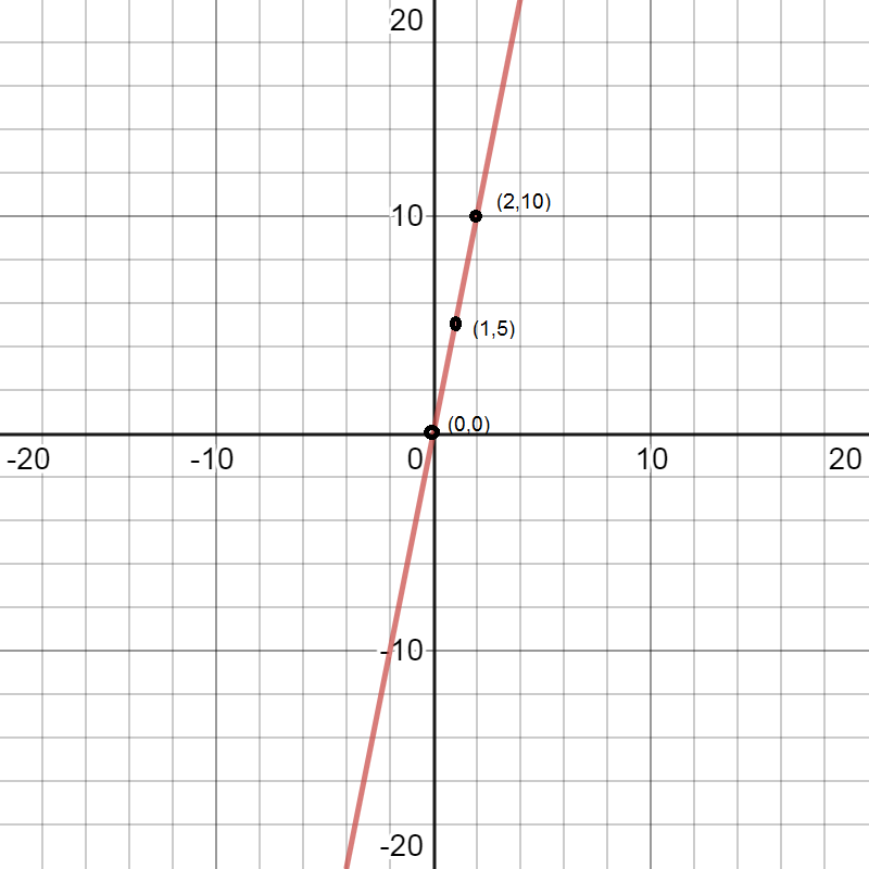 how-do-you-graph-y-5x-0-by-plotting-points