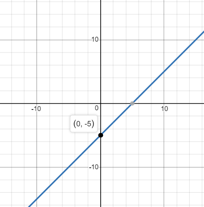 How do you graph \\[y = x - 5\\]?