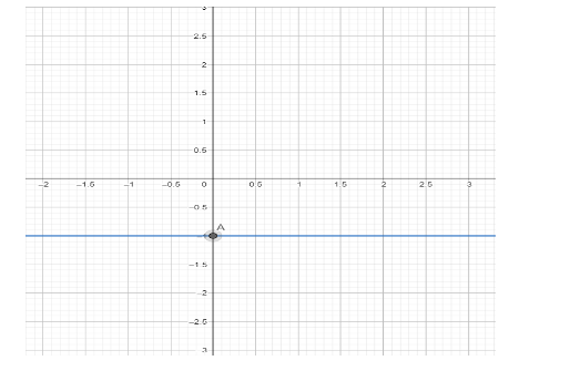 How do you graph the equation by plotting points $ y + 1 = 0