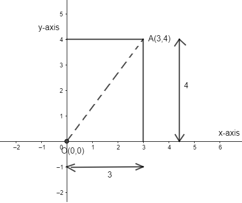 Find The Distance From Origin To The Point $\\left( 3,4 \\right)$.