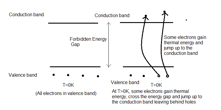 State True Or False – The Conductivity Of An Intrinsic Semiconductor 