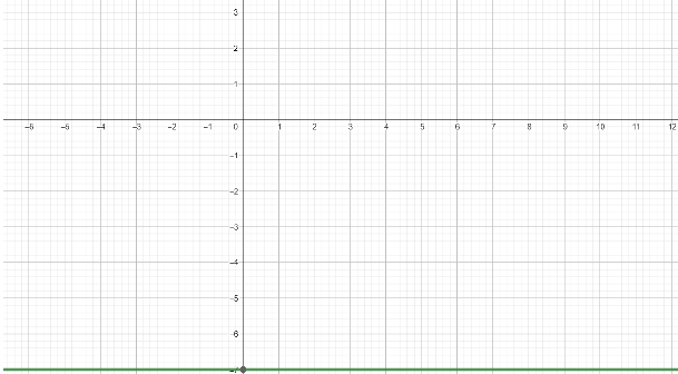 How do i graph $y = - 7$?