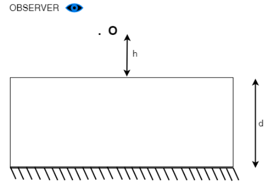 A Point Luminous Object O Is At A Distance H From The Class 12 Physics Cbse