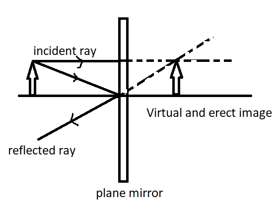 image-formed-by-a-plane-mirror-is-a-virtual-behind-the-mirror-and