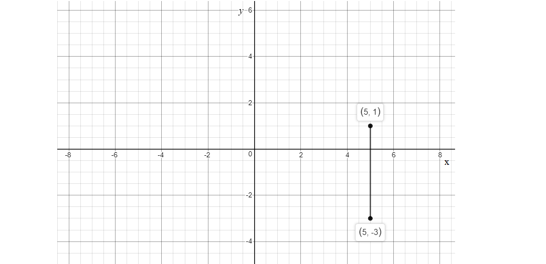 How do you graph line through the point \\[\\left( {5, - 3} \\right ...