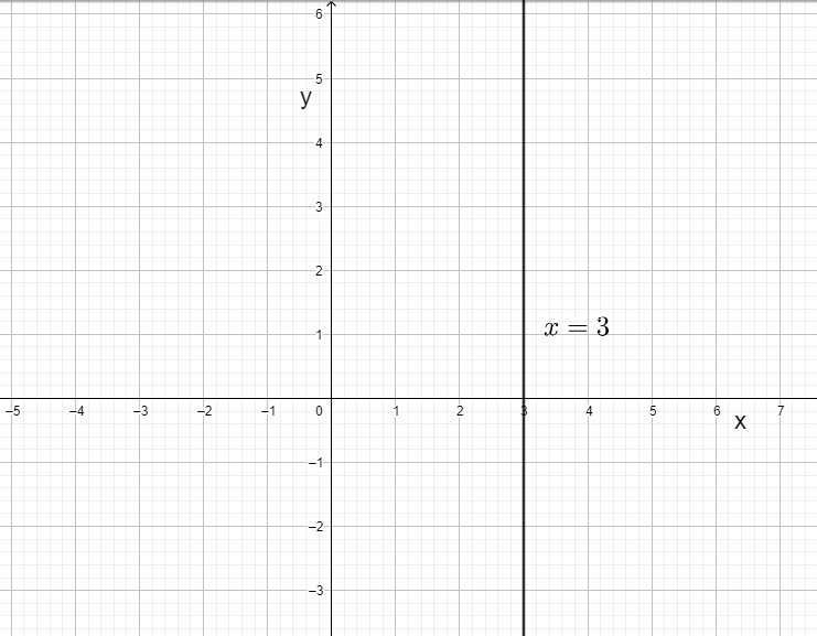 What is the slope of the line \\[x=3\\]